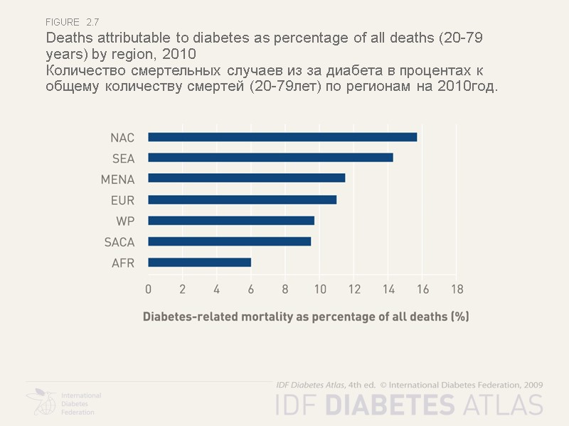 Figure  2.7 Deaths attributable to diabetes as percentage of all deaths (20-79 years)